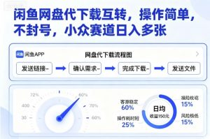 闲鱼网盘代下载互转，操作简单，不封号，小众赛道日入多张-云享网创